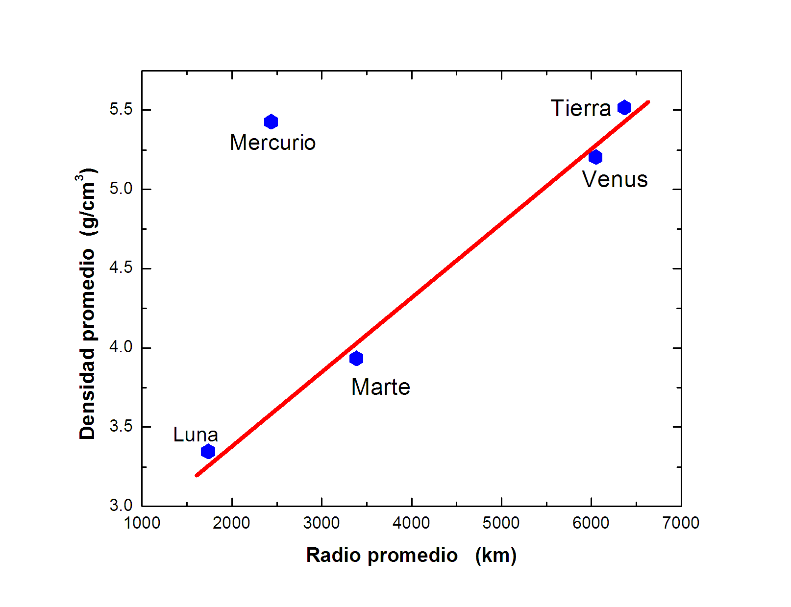 Gráfico que muestra la..