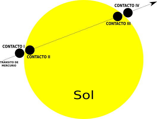 Etapas de observación